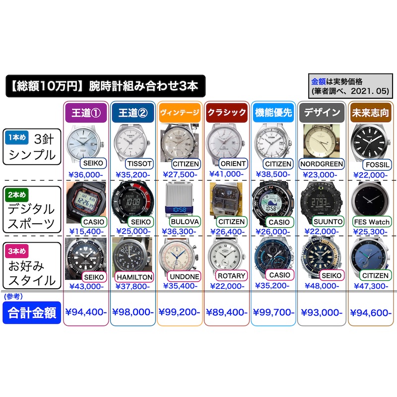 【総額10万円で揃える】腕時計3本の組合せ7選（第1版、2021.05）