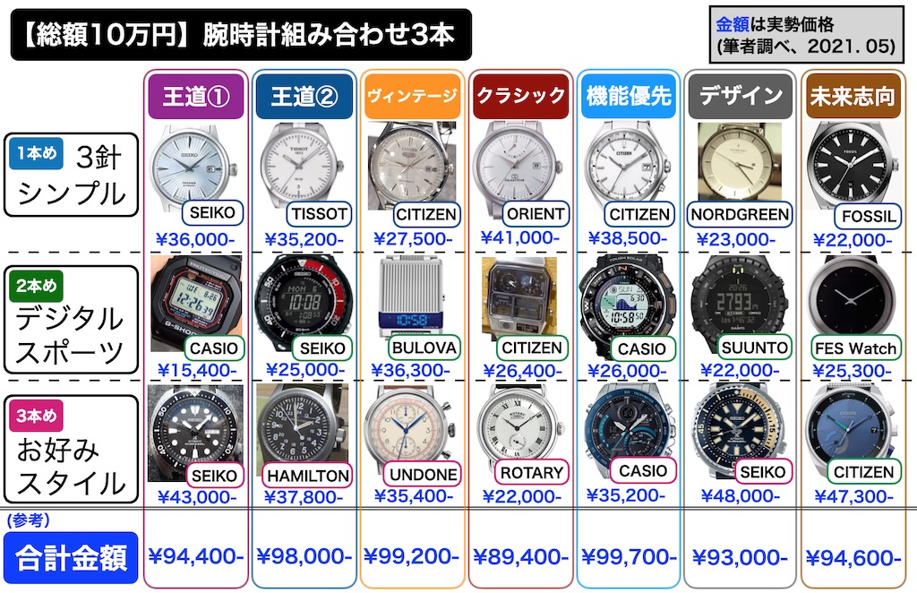 【総額3万円】腕時計ラインナップ3本（第1版、2021.05）