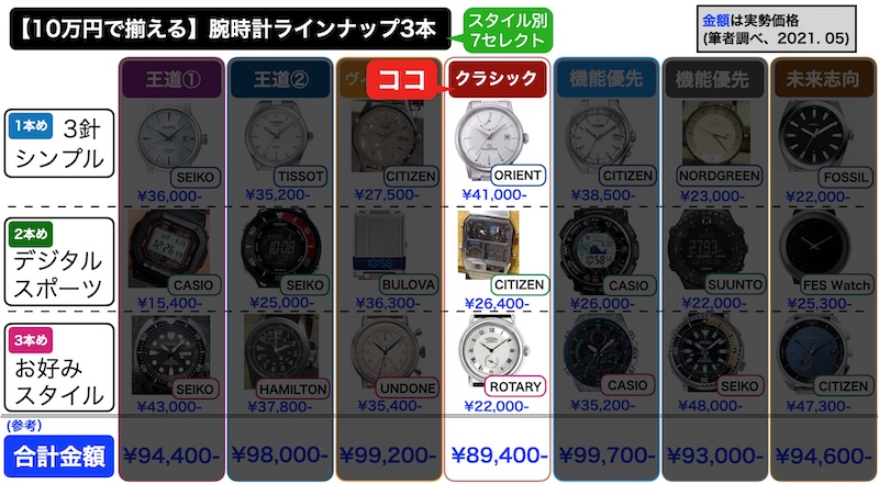 【10万円で揃える】腕時計3本の組合せ7選（補助画像）