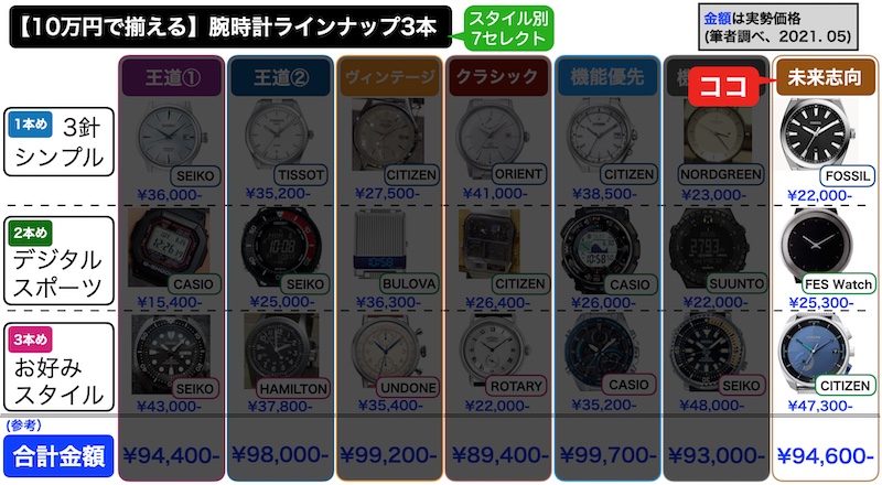 【10万円で揃える】腕時計3本の組合せ7選（補助画像）
