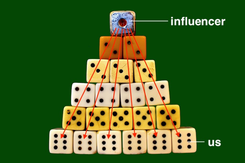インフルエンサーの影響力（概念図）
