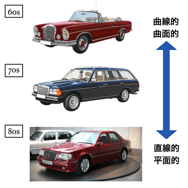 60年代〜80年代のデザインの変遷（自動車を例に、曲線的から直線的へ）